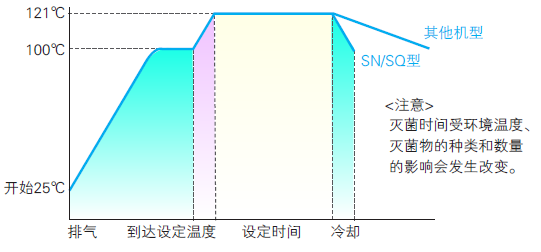 机器冷却时间比较图